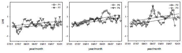 Fig. 4.1.9. The time series of monthly averaged temperature deviation between selected Eunpyeng site and Goyang from Mar 2007 to Feb 2010.