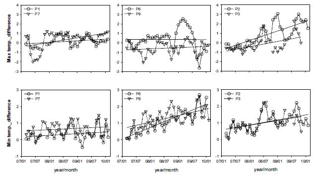 Fig. 4.1.10. The time series of monthly averaged temperature deviation between Eunpyeng and Goyang for the minimum(top) and maximum temperatures(bottom) at selected site.