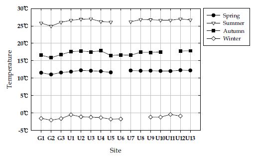 Fig. 4.2.2. Variation of seasonal-averaged air temerature for every station