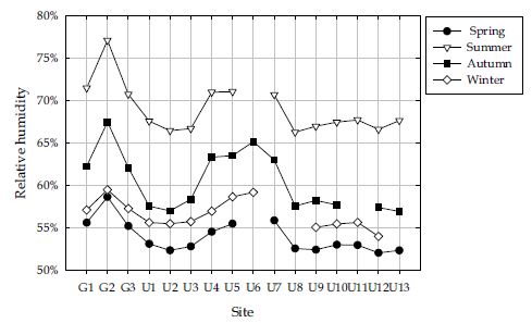 Fig. 4.2.3. Variation of seasonal-averaged relative humidity for every station