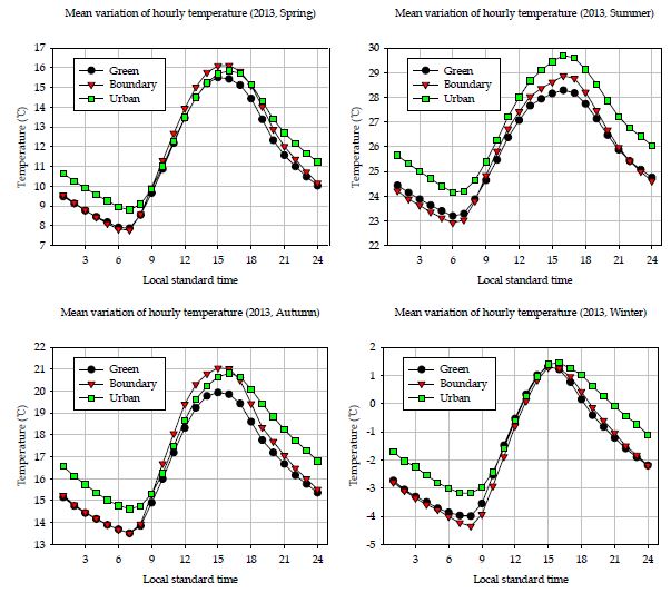 Fig. 4.2.4. Diurnal variation of air temperature at Green, Boundary, Urban region.