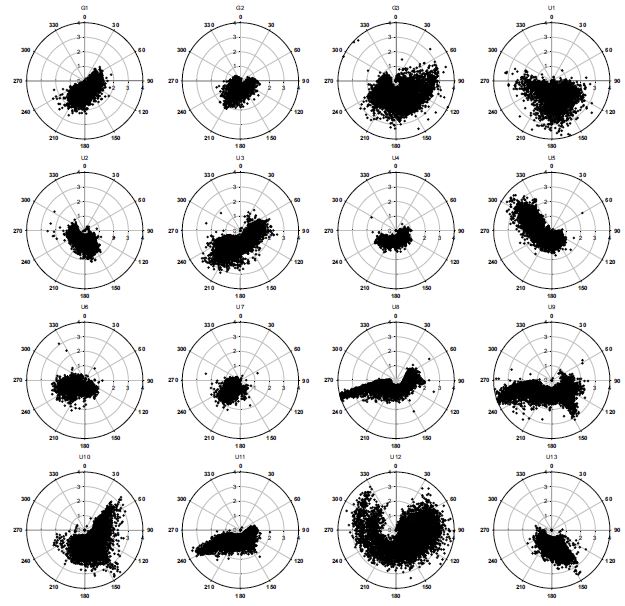 Fig. 4.2.5. Windrose from January to October at every station.