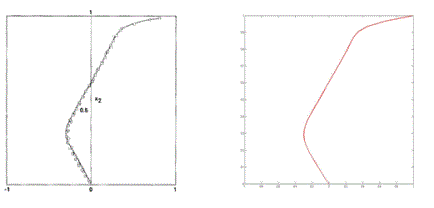 Fig. 2.1.1. Profile of streamwise velocity at the midplane of the cavity for