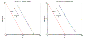 Fig. 2.1.2. Log-Log plot of maximum error for U and V.