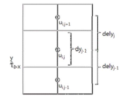 Fig. 2.1.5. Variables setting for diffusion terms.