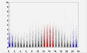 Fig. 2.1.19. Distributions of wind speed on time.