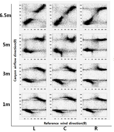 Fig. 2.1.21. Comparison of wind direction on the roof and inside the canyon. Positions of each figures are observation points of the front view. Data that wind speed on the roof is faster than 0.2m/s are shown