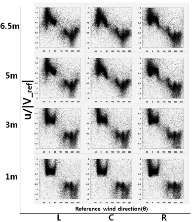 Fig. 2.1.22. Wind speeds along the canyon axis(u component) on wind directions on the roof