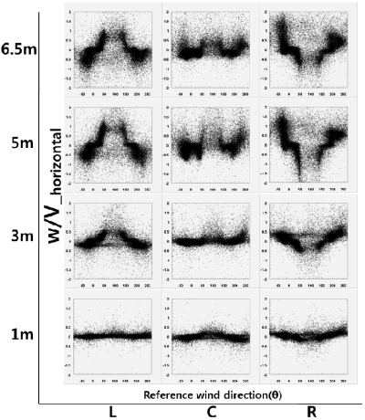 Fig. 2.1.23. Distributions of the ratio of horizontal wind speed and vertical wind speed