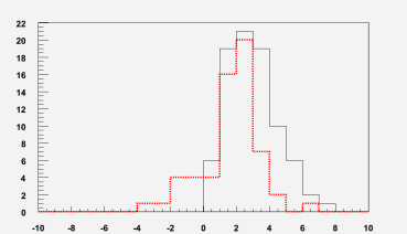 Fig. 2.1.31. Distributions of log2(u/v) at 12 observation points inside the canyon. Perpendicular(dotted line, wind direction on the roof 90±22.5, -90±22.5 deg.), parallel