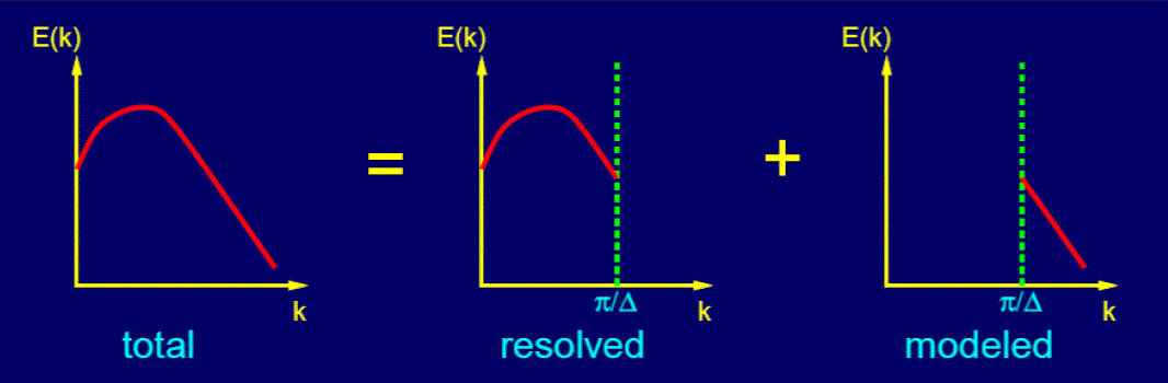 Fig. 2.2.2. Scale separation by spatial filtering.