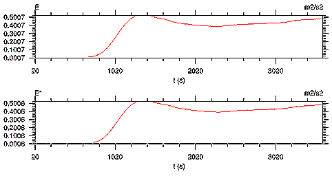 Fig. 2.2.6. Change of energy over time in Convection Between Plate.