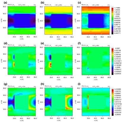 Fig. 2.2.9. Horizontal filed of u