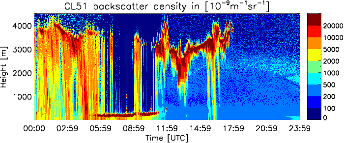 Fig. 2.1.2. Backscatter density of ceilometer on Oct 8, 2013.