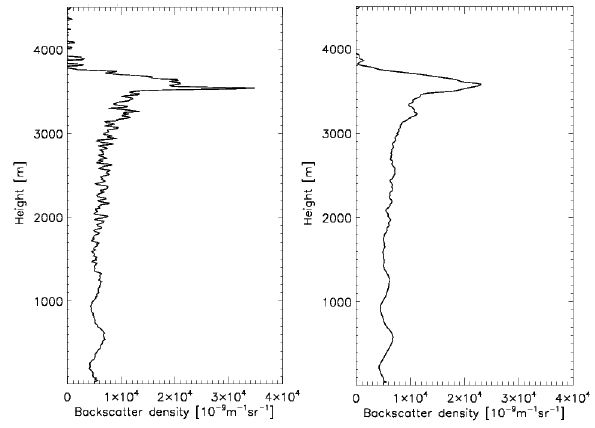 Fig. 2.1.3. The profile of backscatter density at 03 UTC 08 Oct 2013.