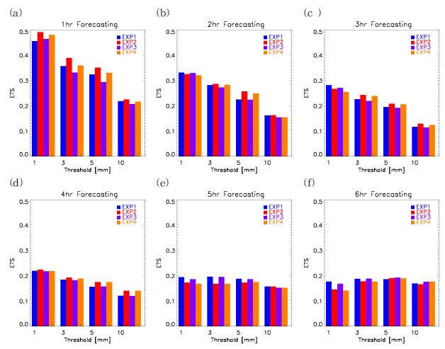 Fig. 2.1.9. ETS score of one hour rainfall accumulation