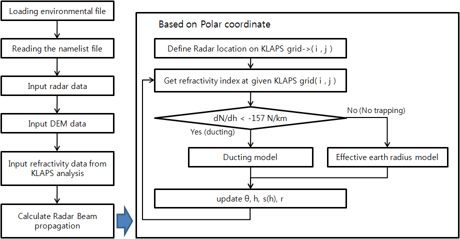 Fig. 2.1.10. Diagram of RABTRAM.