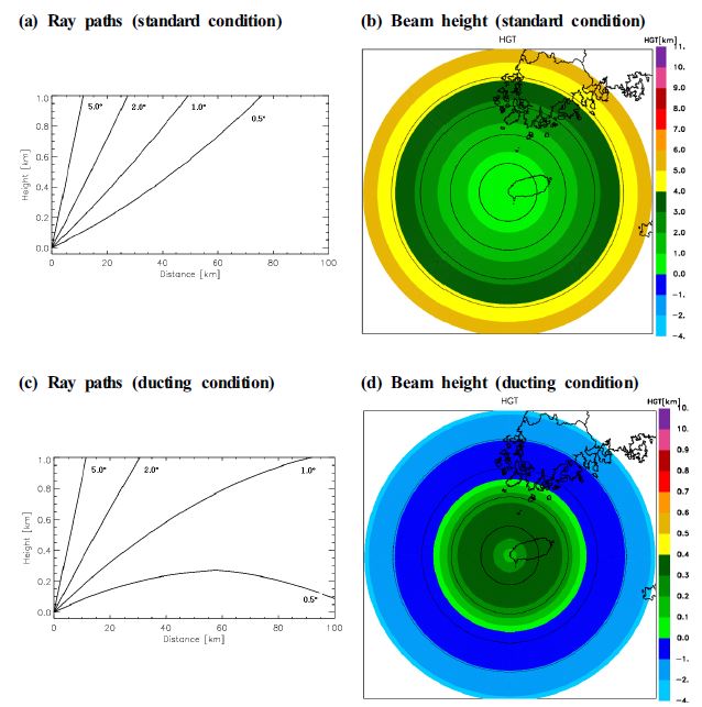 Fig. 2.1.11. Ray paths and radar beam height in an atmosphere under standard(upper panel) and ducting(lower panel) condition