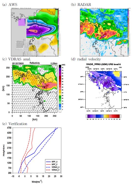 Fig. 3.2.7. The hourly accumulated precipitation of (a) AWS, (b) RADAR, the analysis of reflectivity of (c) VDRAS, (d) radial velocity and (e) verification for VDRAS at 0000 LST 6 July 2012