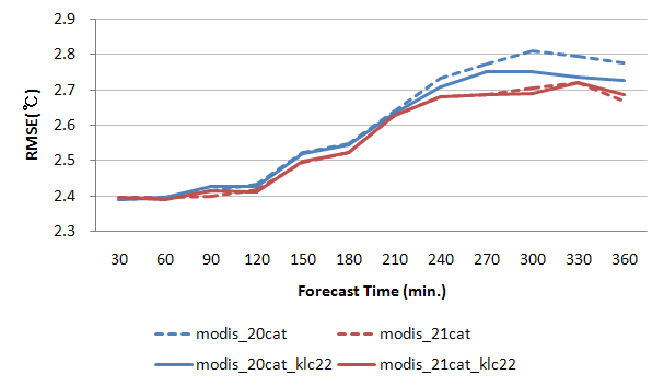 Fig. 3.2.12. The RMSE of forecast temperature at 2m over surface during 6 hours from 25 to 29 May 2013.