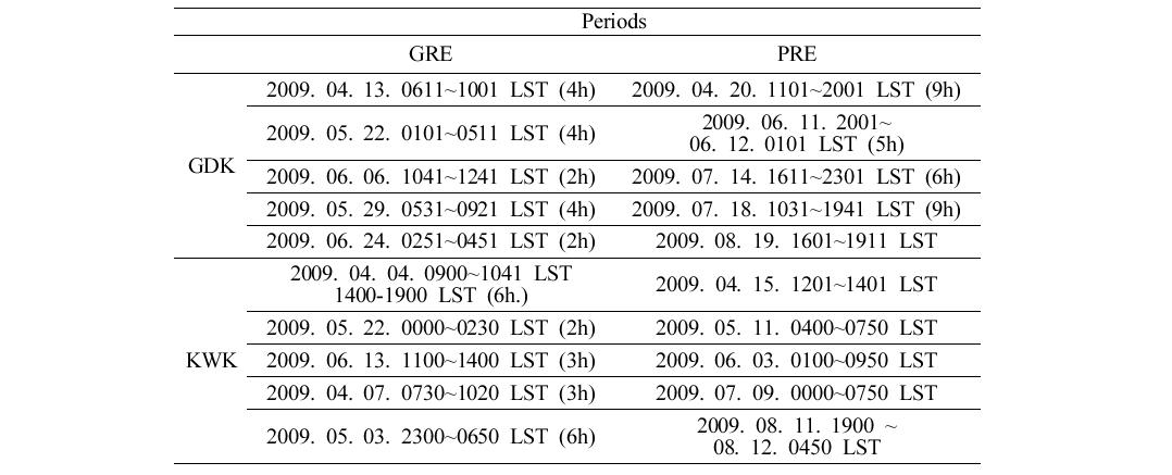 Radar data that are used to construct membership functions and weights of GDK and KWK.