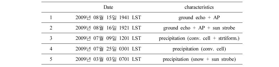 Radar data in which the fuzzy logic algorithm is applied to remove GRE at GDK.