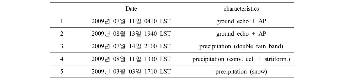 Radar data in which the fuzzy logic algorithm is applied to remove GRE at KWK.