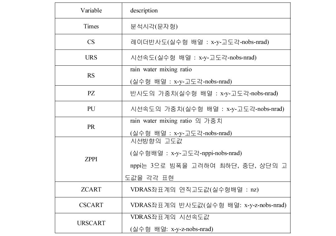 New radar variables in VDRAS_INIT program