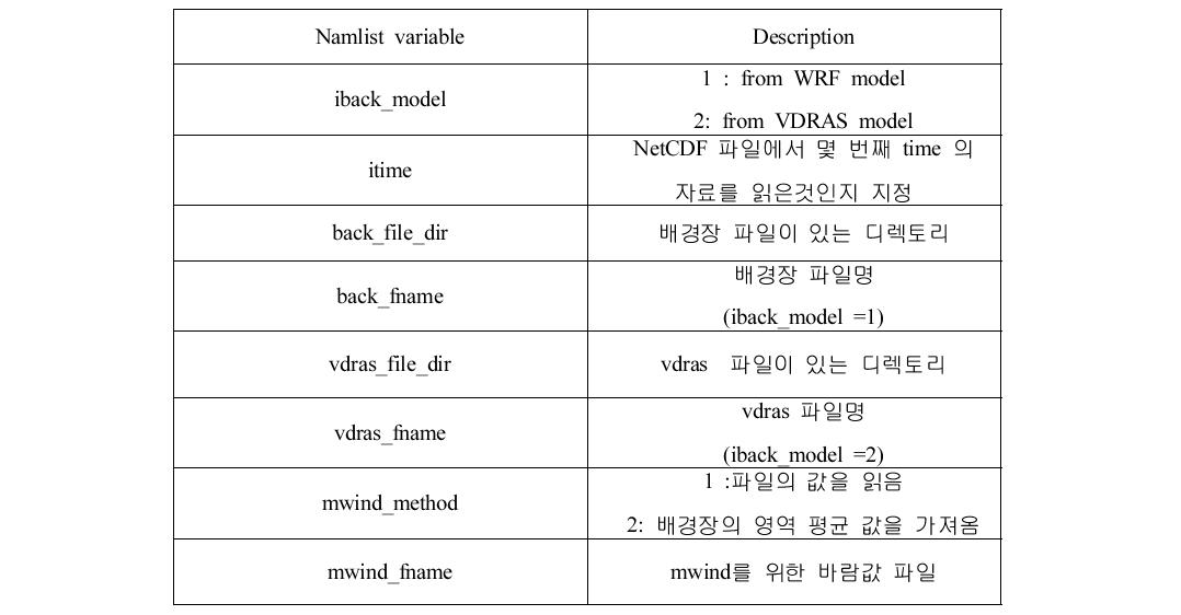 Description of namelist variables for making background.