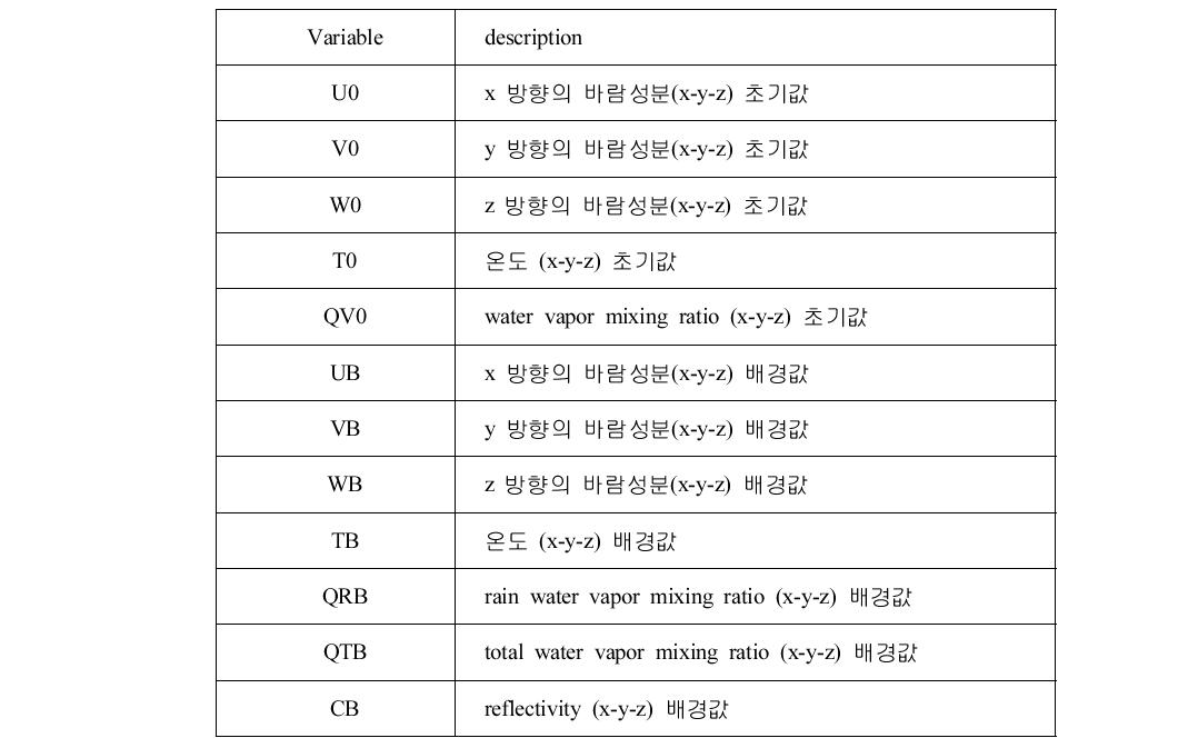 Variables related to background in VDRAS_INIT program