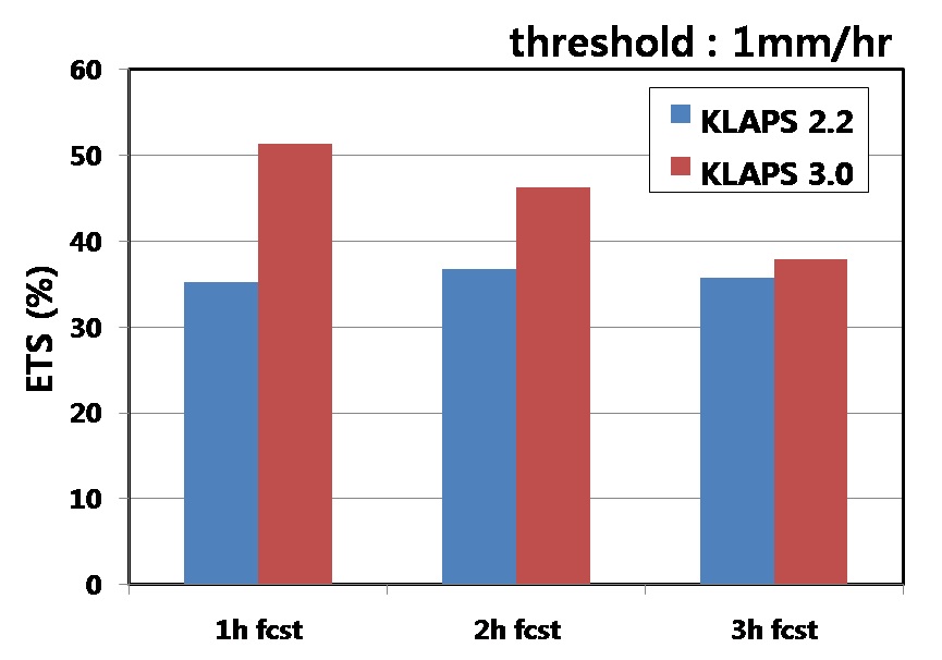 Fig. 2.1.2. Comparison of ETS between KLAPS v3.0 and KLAPS v2.2 for the threshold of 1 mm / hr.