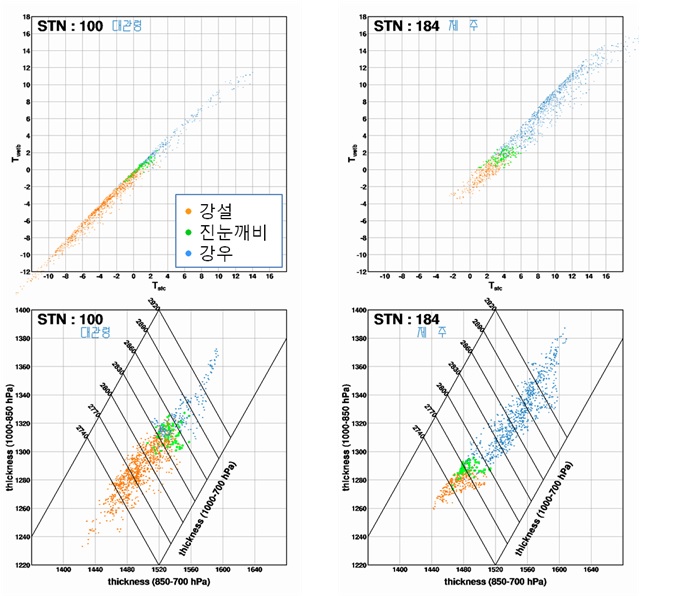 Fig. 2.1.8. The comparison of precipitation type for Daegwallyeong (left-pannel) and Jeju (right-panel) according to the surface temperature (upper) and the thickness (lower).