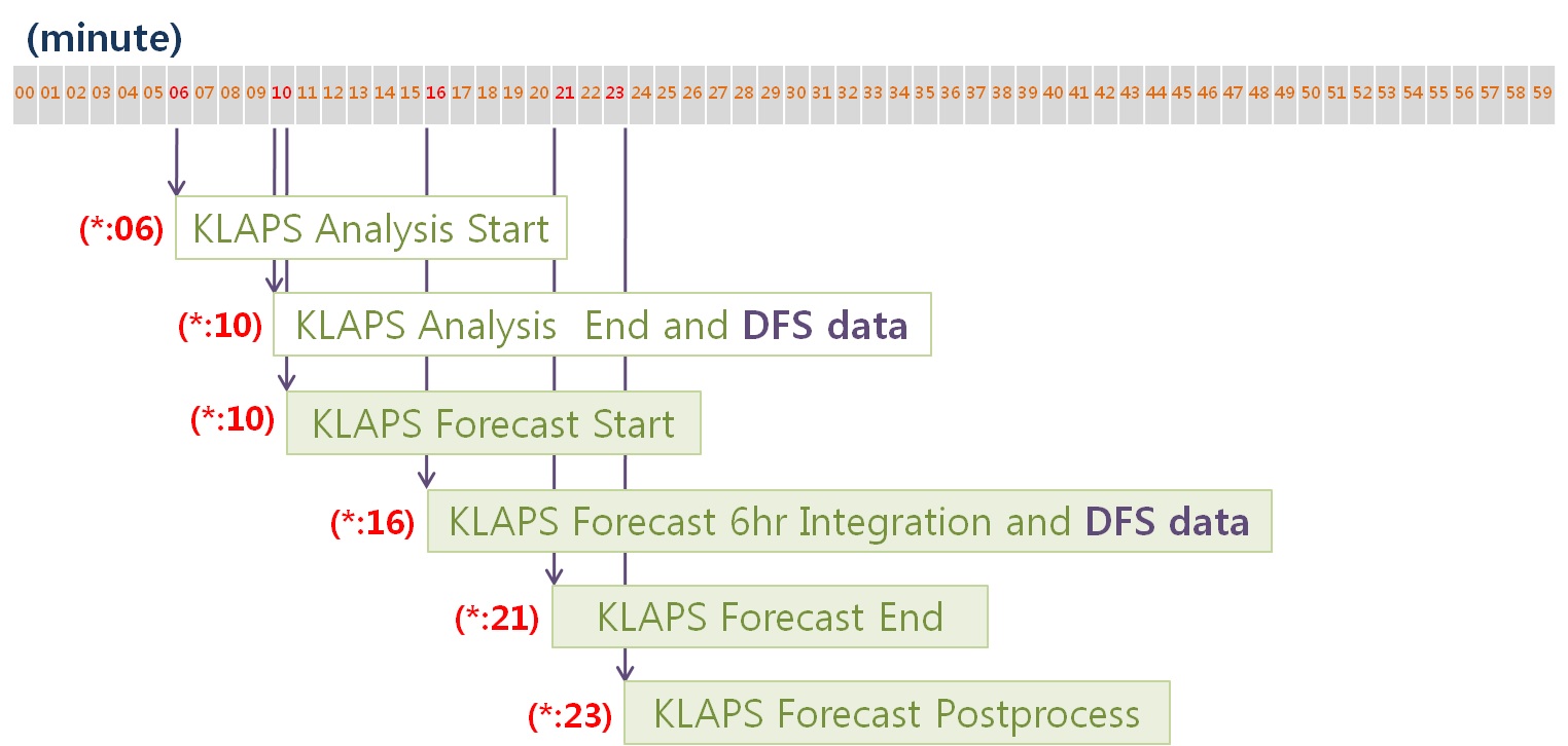 Fig. 2.1.11. The flow-chart of KLAPS analysis and forecast system for supporting Digital Forecast System.