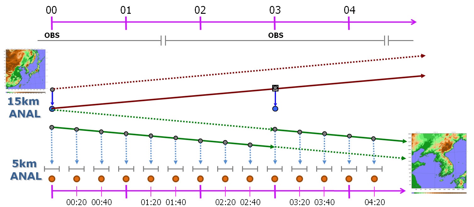 Fig. 2.1.12. Schematic plot for the structure of 20-minute interval analysis.