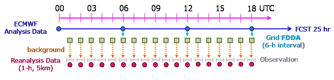 Fig. 2.2.2. Schematic plot for the structure of KLAPS 2009 reanalysis.