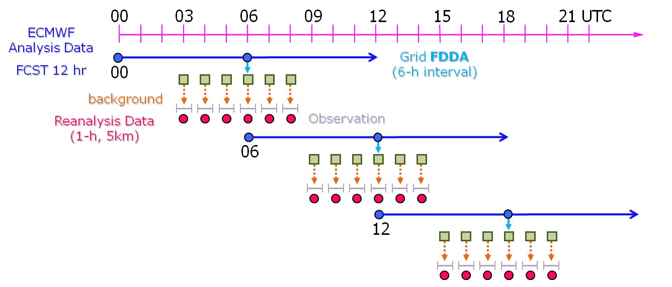 Fig. 2.2.3. Schematic plot for the structure of KLAPS 2007 reanalysis.