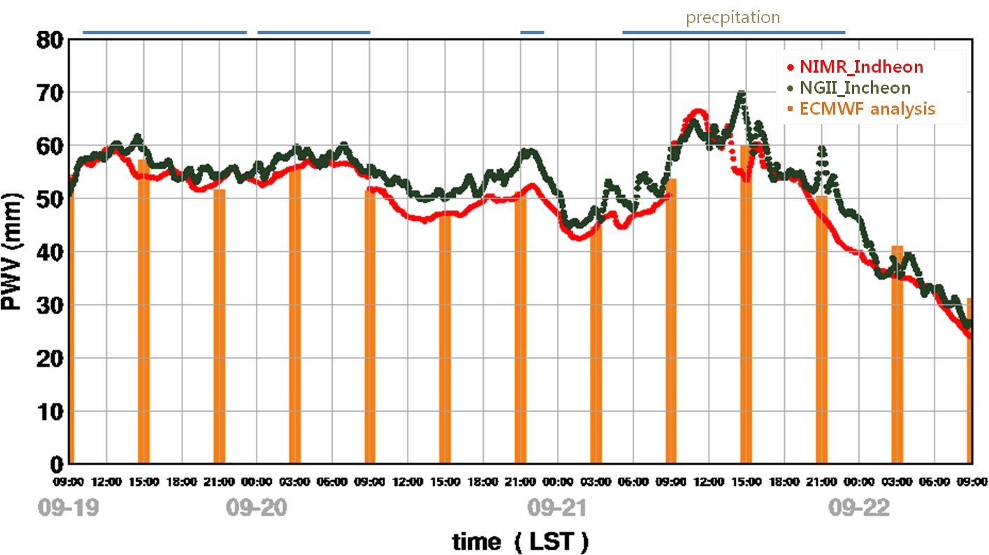 Fig. 3.1.5. Comparison of integrated precipitable water vapor from NIMR (red line), NGII (green line) and ECMWF (orage bar).