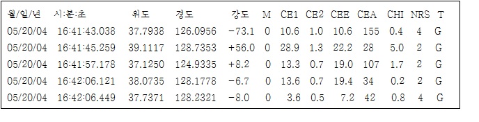 Fig. 3.2.1. Text formed KMA lightning measurement data.