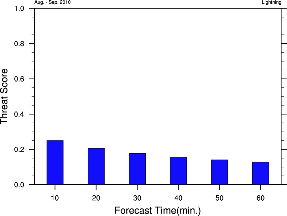 Fig. 3.2.6. Verification of the prototype lightning forecast system for Aug. and Sep. 2010.