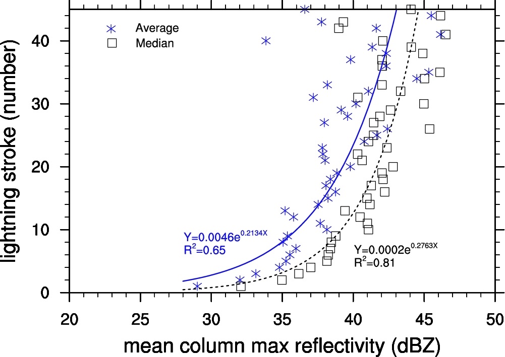 Fig. 3.2.7. Relation between lightning stroke and mean column max reflectivity.