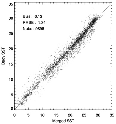 Fig. 2.3.2. Scatter plot between NIMR-merged SST and buoy SST from 2007 to 2009 over the East Asia. The bias and RMSE are same results in the Table 2.3.3.