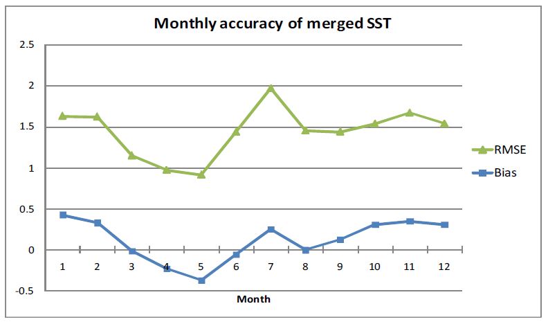 Fig. 2.3.3. Monthly bias and RMSE of NIMR-merged SST for the same period and coverage in Fig. 2.3.2.