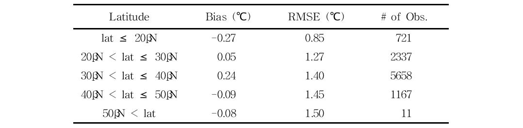Bias and RMSE of NIMR-merged SST according to the latitudes for the same period and coverage in Fig. 2.3.2.