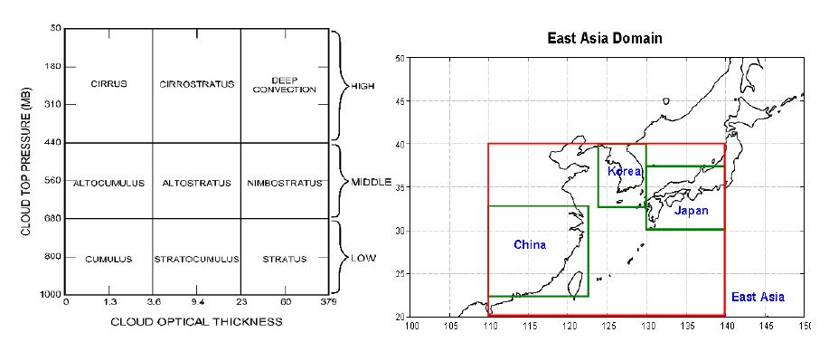 Fig. 2.4.3. ISCCP cloud classification (left) and East Asia domain (right)