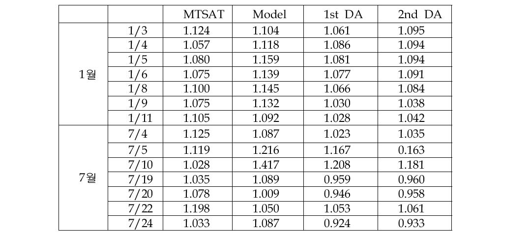 RMSD of SST difference to NGSST