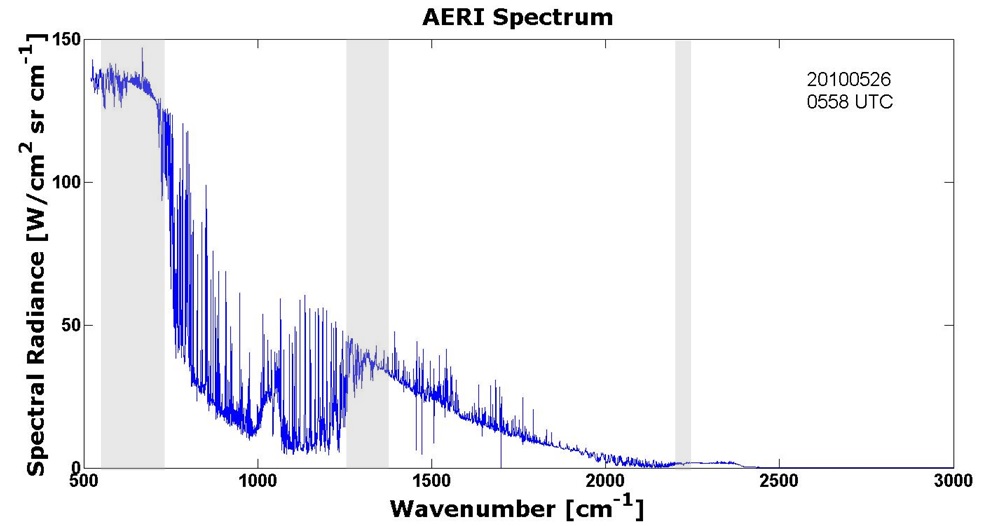 Fig. 3.1.3. AERI spectrum at Anmyeon-do at 0558 UTC on 26 May 2010. The grayed spectral bands are used for retrieving temperature and water vapor mixing ratio.