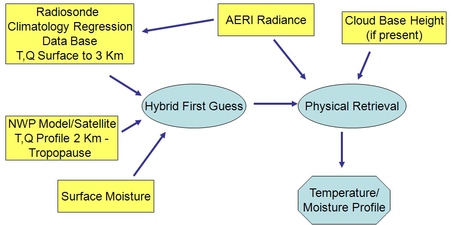 Fig. 3.1.4. AERI retrieval flow chart. From Feltz et al.(2007).