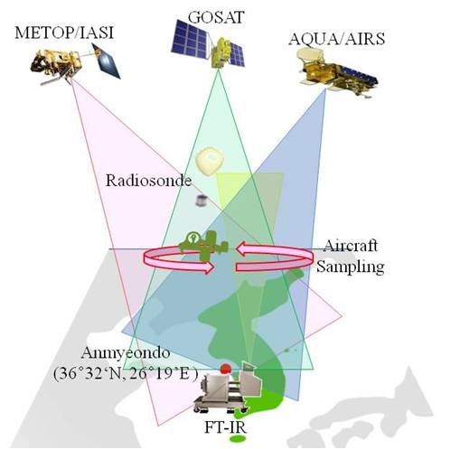 Fig. 3.2.1. Schematic illustration of intensive observation for atmospheric environmental monitoring at Anmyeon-do on 25～29 May and on 3～5 November 2010.