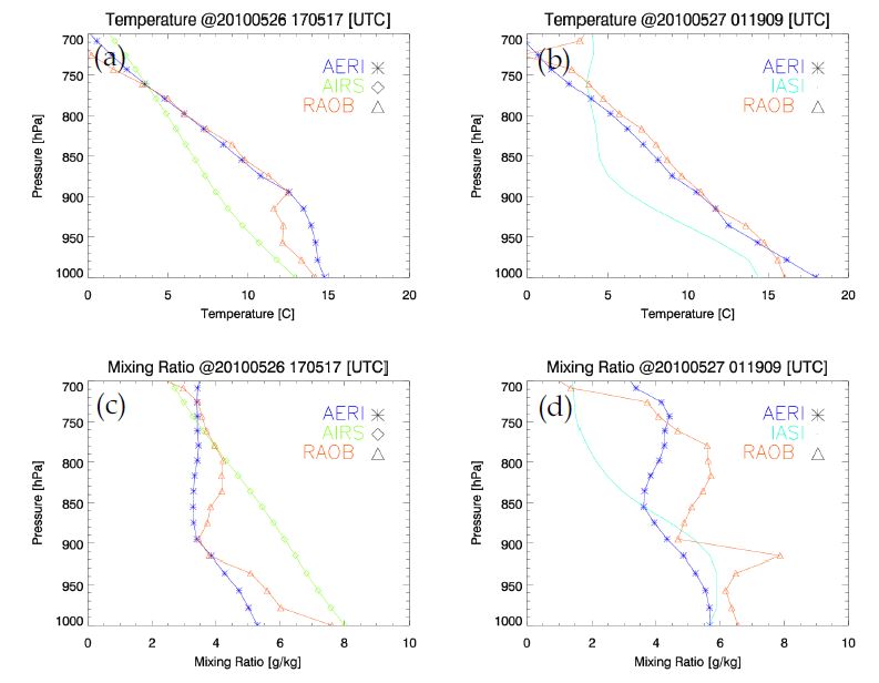Fig. 3.2.9. Measured profiles at Anmyeon-do on 26 (left) and 27 (right) May for temperature (top) and water vapor mixing ratio (bottom).