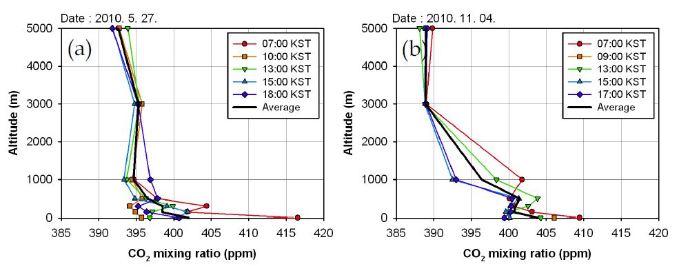 Fig. 3.2.11. CO₂profiles measured by aircraft sampling on (a) 27 May and (b) 4 November 2010. Symbols indicate observing time (circle: 0700 KST, square: 1000 KST, inverted triangle: 1300 KST, triangle: 1500 KST, diamond: 1700 KST) and solid line describes averaged profile of them all.